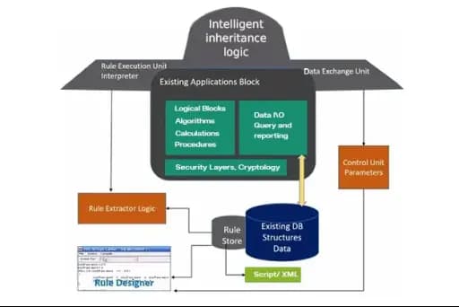 Diagram explaining the working procedure of a rule engine, showing intelligent inheritance logic, data flow, and rule extraction process.